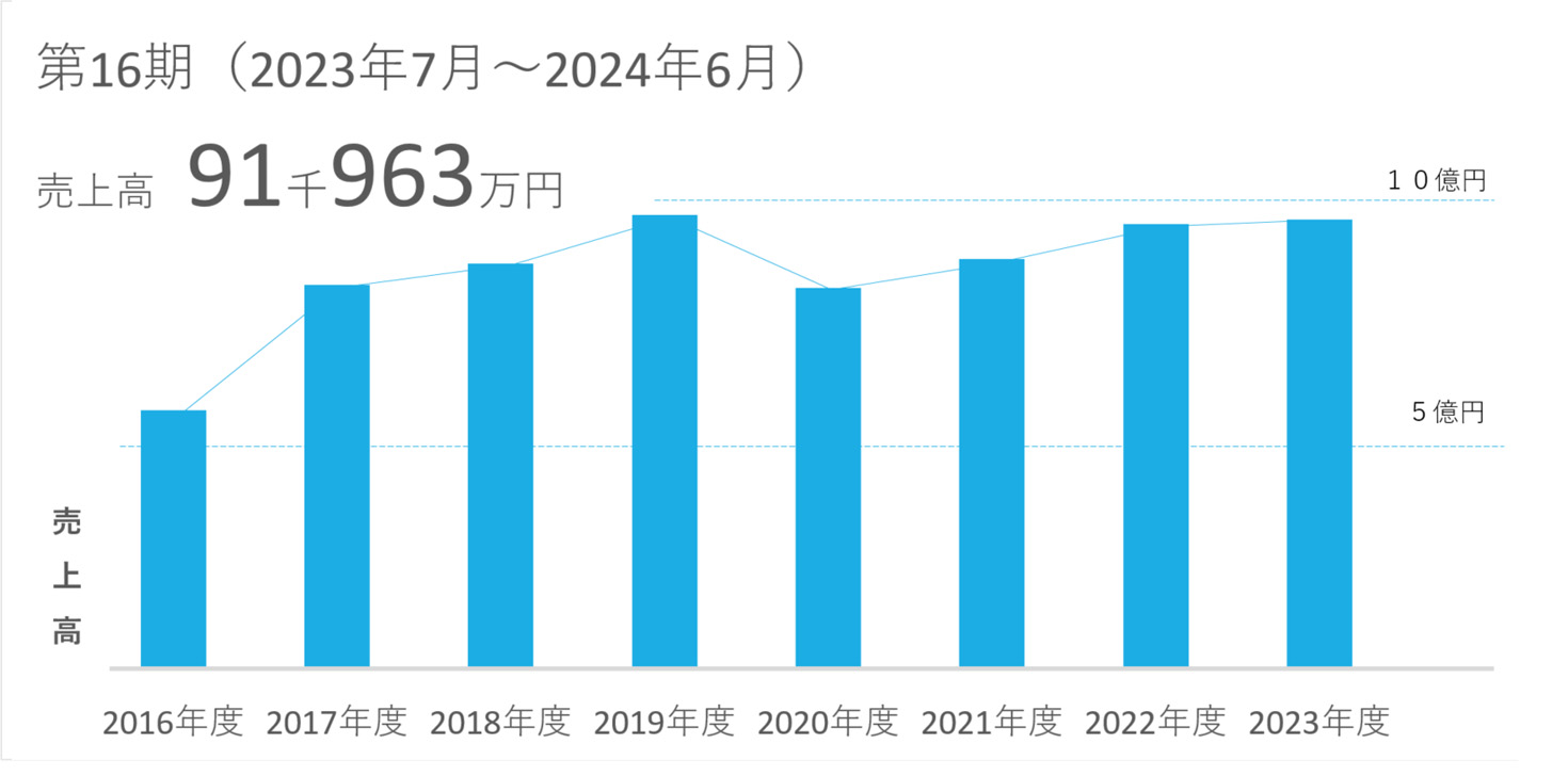 売上推移