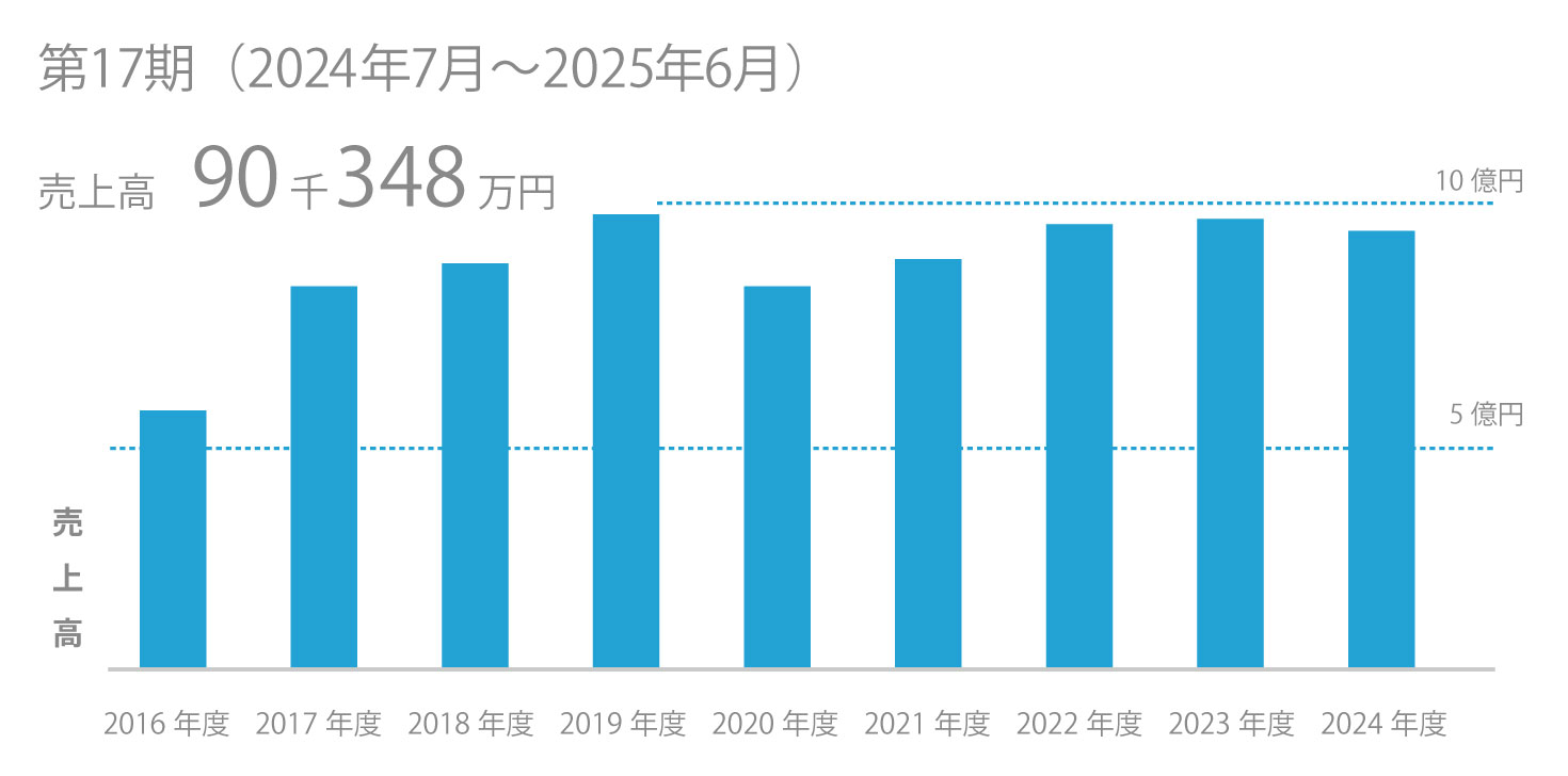 売上推移